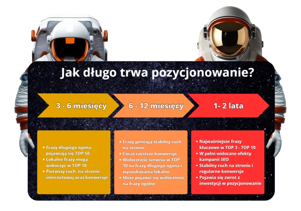 pozycjonowanie po jakim czasie efekty