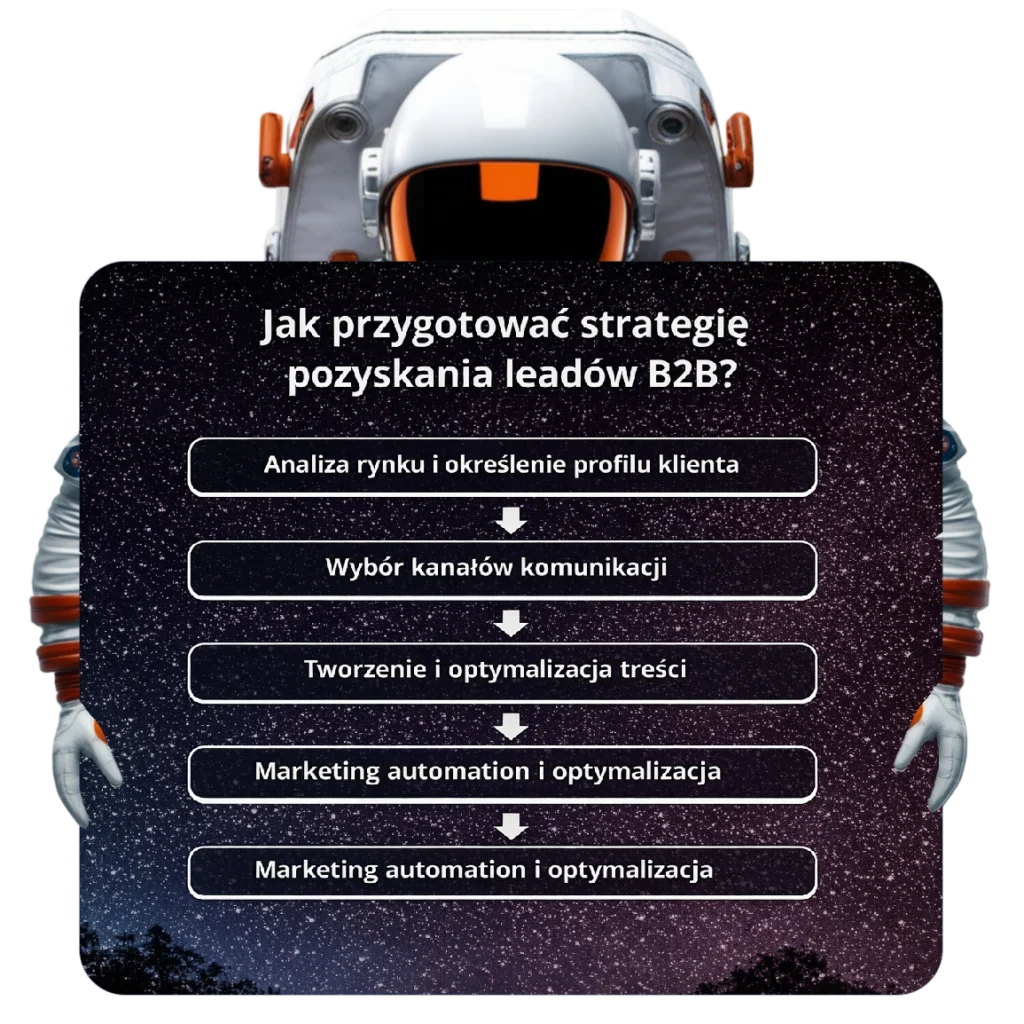 jak generować leady b2b